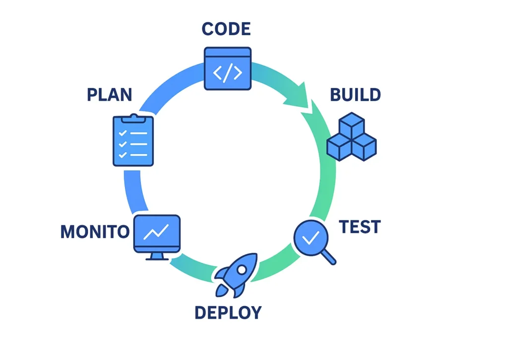 learn devops the easy way devops procress explained simply