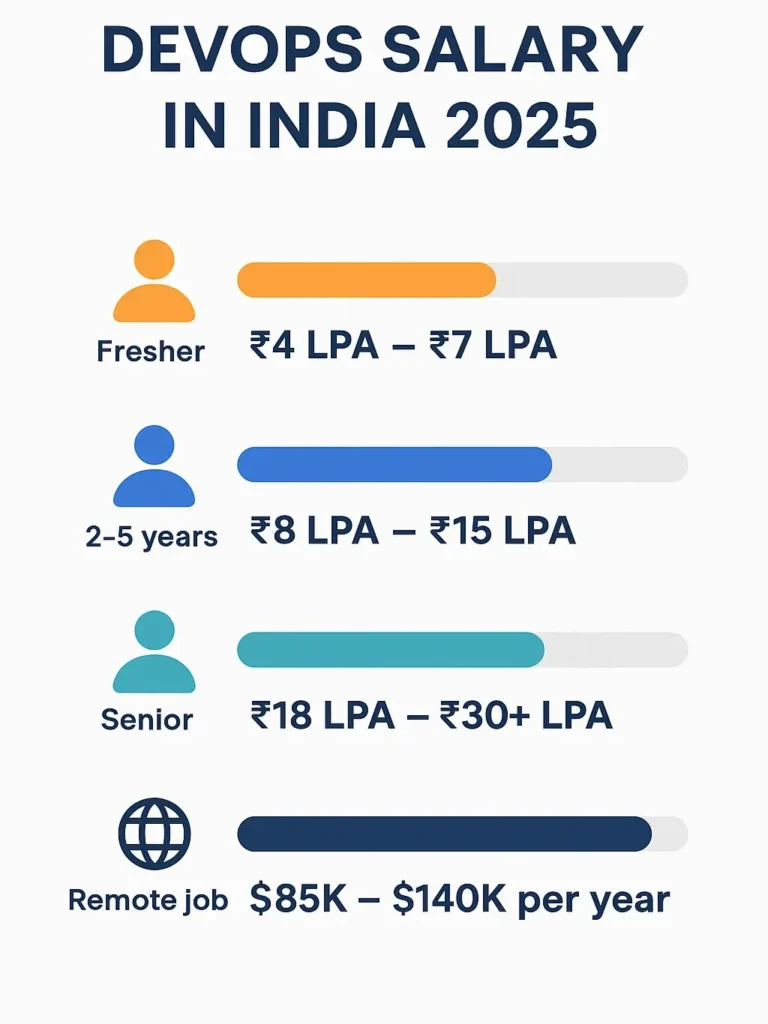 devops salary in india 2025 infographic