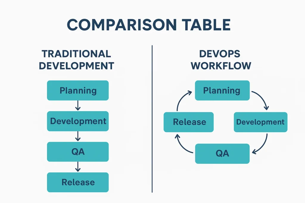 is devops a good career in india - devops workflow vs traditional development diagram