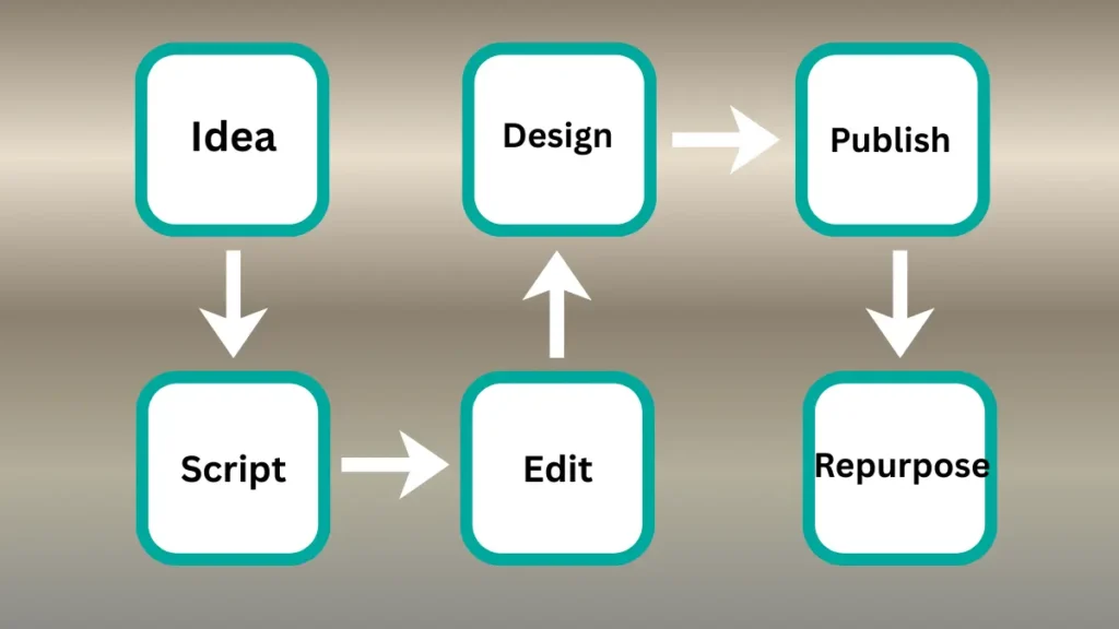 AI workflow for content creators in 2026