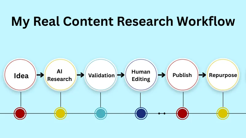 My Real Content Workflow of AI tools for content ideas and research