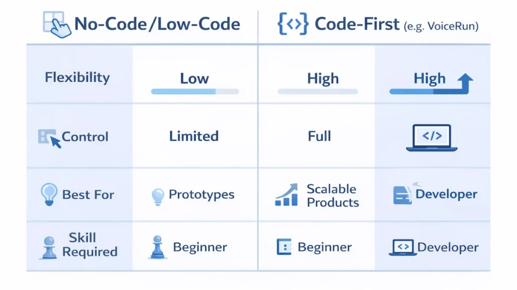 Comparison table highlighting the differences between no-code and code-first platforms for AI development, focusing on flexibility, control, and use case.