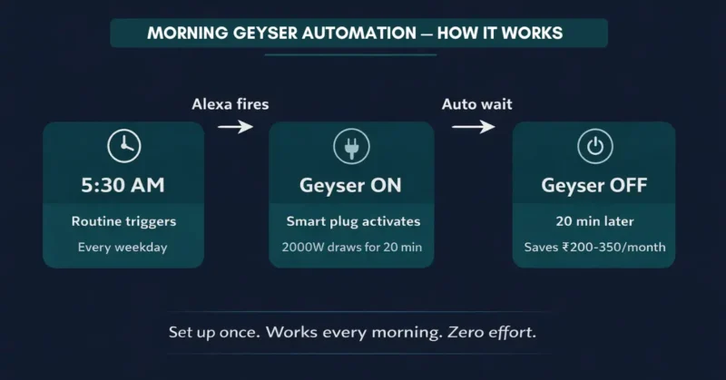 Morning geyser automation routine setup in
Alexa — smart home without hub step by step
flow diagram India