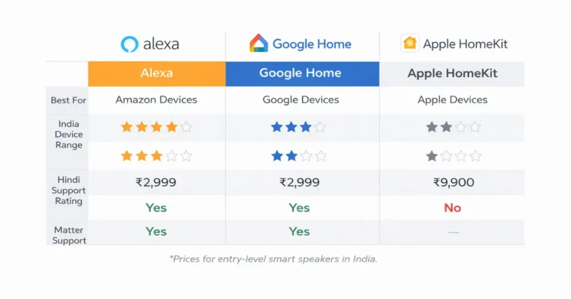 Alexa vs Google Home vs Apple HomeKit comparison for Indian smart home buyers 2026