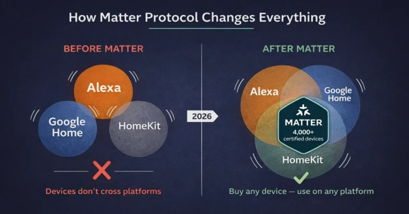 Matter protocol explained — how it connects
Alexa Google Home and HomeKit for Indian
smart home buyers 2026