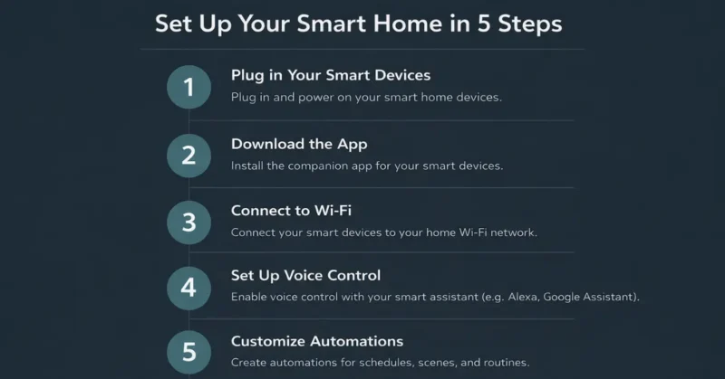 Step-by-step smart home setup guide for beginners — connect device to Alexa or Google Home in 5 steps