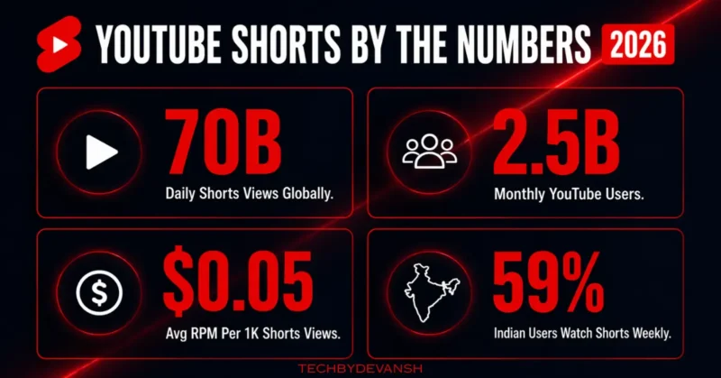 YouTube Shorts statistics 2026 - 70 billion daily views and key creator data