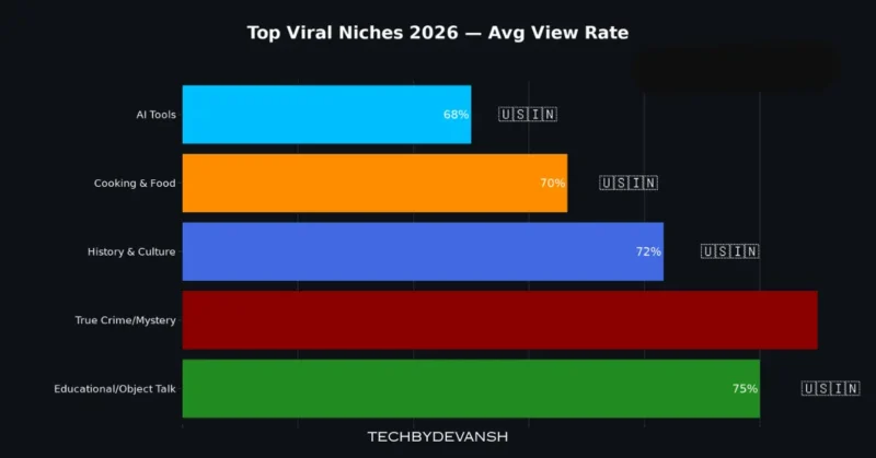Most viral YouTube Shorts niches in 2026 comparison chart for US and India creators
