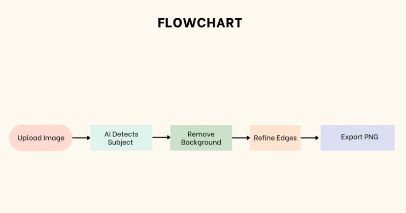 How AI background removal works step by step