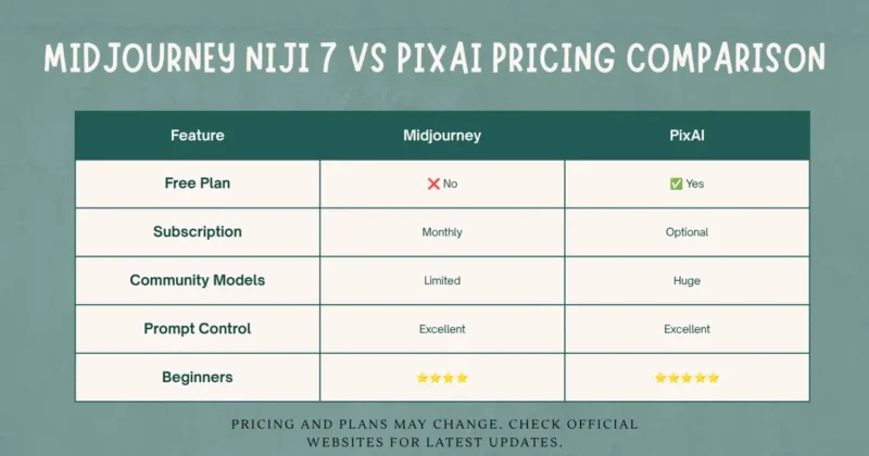 Pricing comparison of Midjourney Niji 7 and PixAI