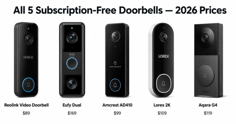 Best subscription free smart doorbell comparison 2026 Reolink Eufy Amcrest Lorex Aqara
