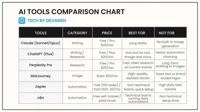 AI tools comparison chart showing pricing and best-use case for Claude, ChatGPT, Perplexity, Midjourney, Zapier and n8n in 2026