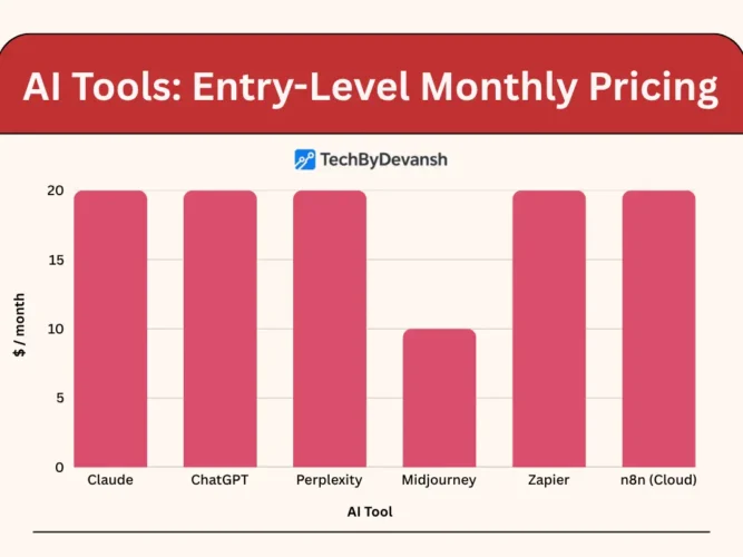 Bar chart comparing entry-level monthly pricing for Claude, ChatGPT, Perplexity, Midjourney, Zapier and n8n