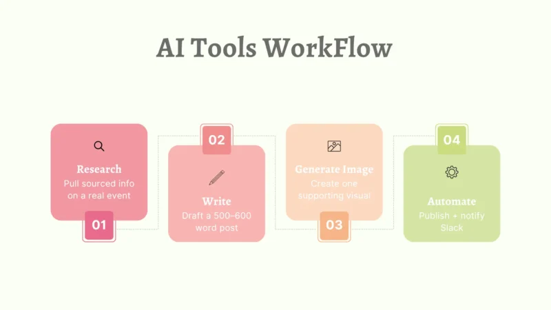 Diagram of the four-step AI tools test workflow: research, writing, image generation and automation