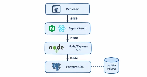 Architecture diagram of a docker project for beginners showing React, Node.js API, and PostgreSQL containers connected via Docker Compose